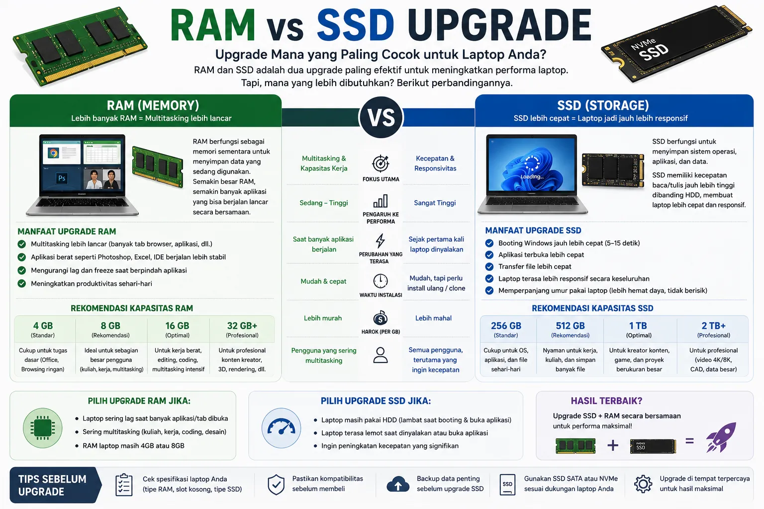 RAM vs SSD: Mana yang Harus Diupgrade Duluan untuk Laptop Lemot?